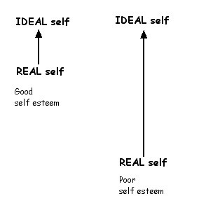 Ideal vs real self