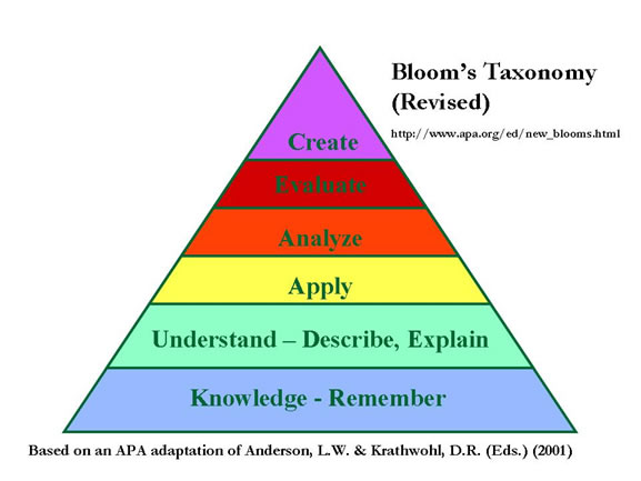 The Revised Bloom's Taxonomy