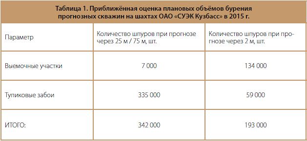 Приближённая оценка плановых объёмов бурения прогнозных скважин на шахтах ОАО «СУ ЭК Кузбасс» в 2015 г.