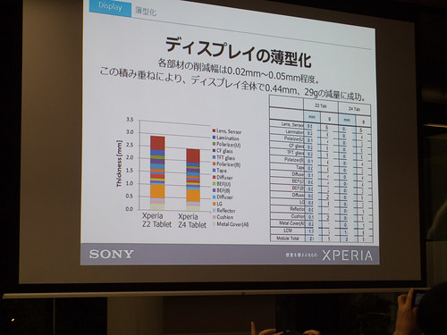 Xperia アンバサダー ミーティング スライド : Xperia Z4 Tablet では ディスプレイの構成部品 1つ1つで 0.02～4 mm の薄型化を積み上げて、ディスプレイだけで計 0.44 mm 29g の薄型化・軽量化を実現しました！