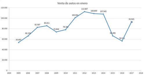 ventas de autos enero 2017