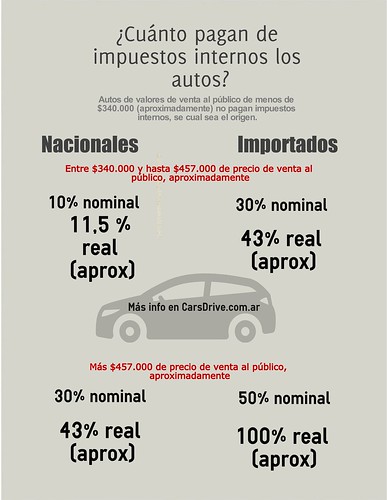 Impuestos Internos a los autos en Argentina