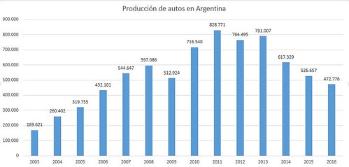 produccion de autos argentina 2016