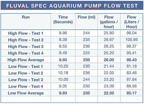 fluval spec pump flow test results gph and liters per hour