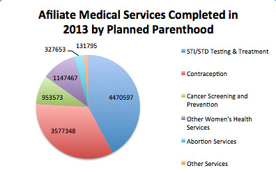 Graph by Giulia Heyqard with information from 2013 Planned Parenthood Annual Report