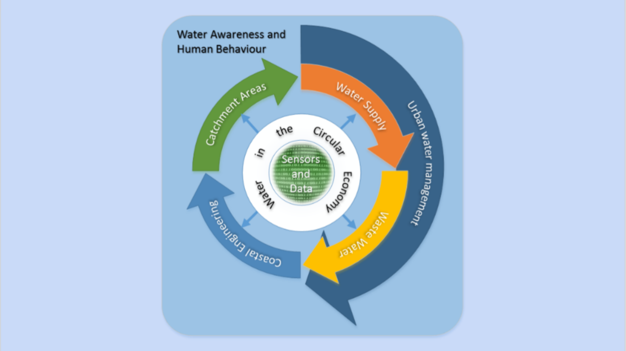 水创新与研究中心(WIRC@Bath)研究主题之间互动的视觉表现.