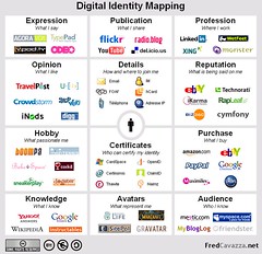Digital Identity Mapping