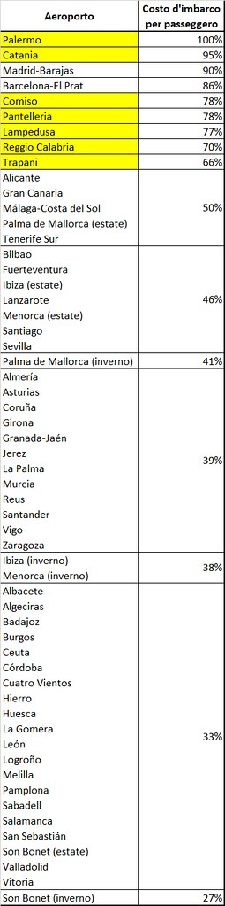 Costo imbarco pax Sicilia vs Spagna perc di PMO
