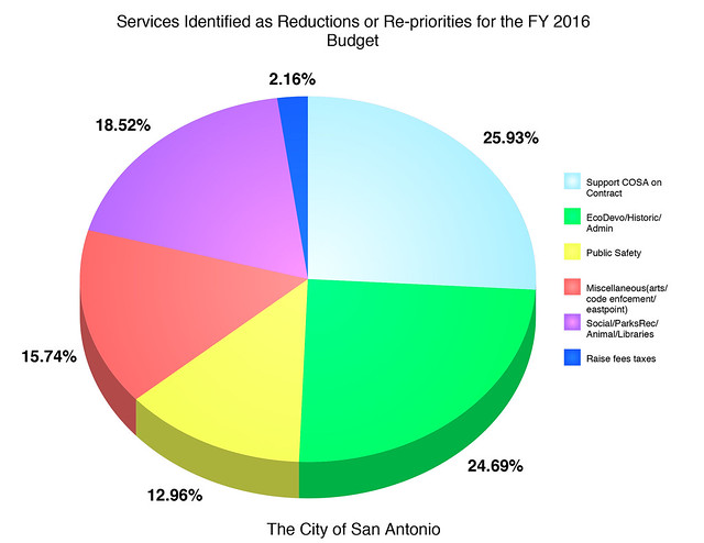 Services Identified as Reductions or Re-priorities for the FY 2016 Budget