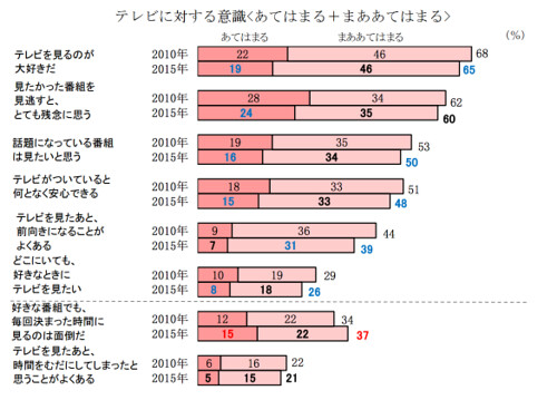 「日本人とテレビ　2015｣調査 結果の概要について
