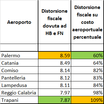 Distorsione fiscale aeroportuale per gli aeroporti siciliani