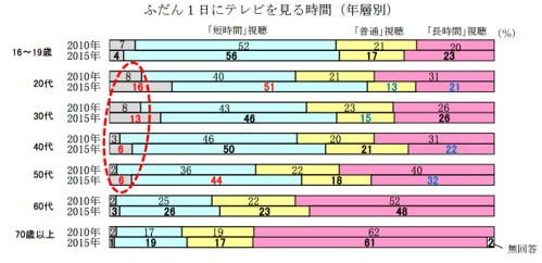 「日本人とテレビ　2015｣調査 結果の概要について