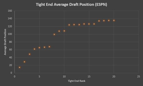 Tight End ADP