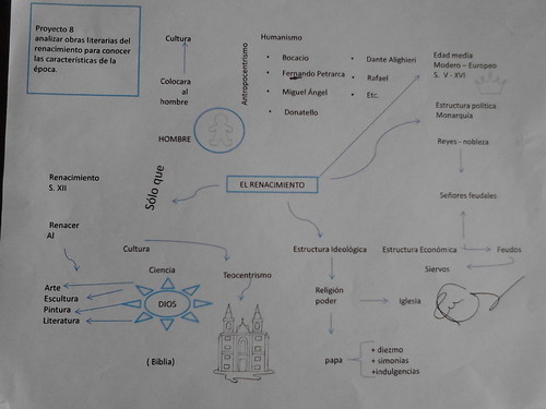 Mapa conceptual; Producción de alumna de tercer grado.