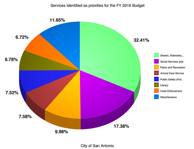Services Identified as priorities for the FY 2016 Budget(PIE Chart)