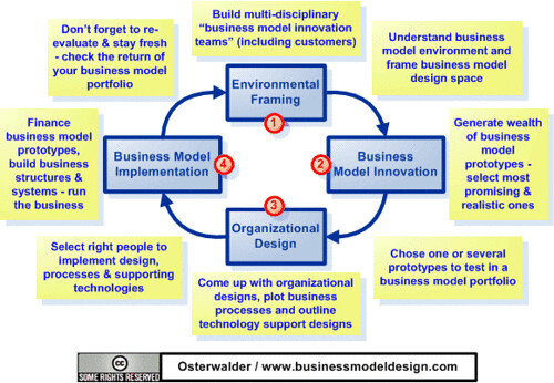 Business Model Innovation - from framing to implementation… | Flickr