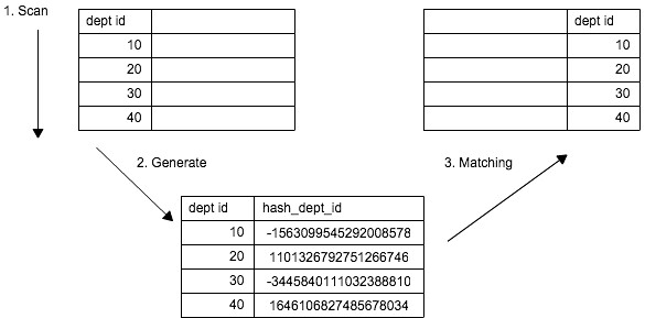 [SQL実践入門]結合のアルゴリズム Nested Loops, Hash, Sort Merge