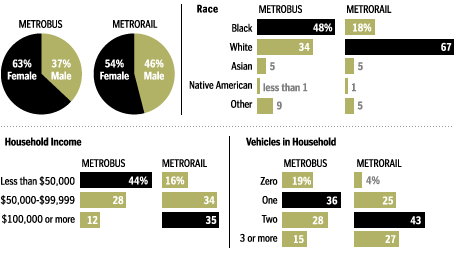 Transit rider demographics, Washington DC region