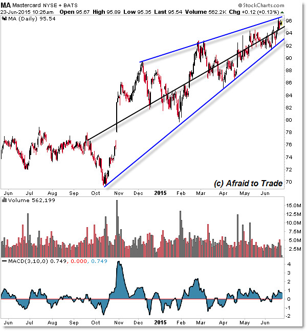 stock chart rising wedge