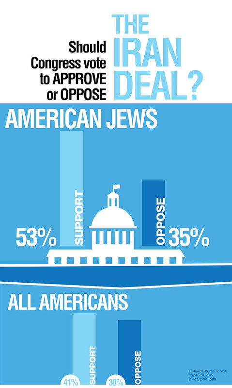American Jews overwhelmingly SUPPORT Iran deal, despite all-out assault by Netanyahu & AIPAC 19766835159_3ecb4e0f3c_c