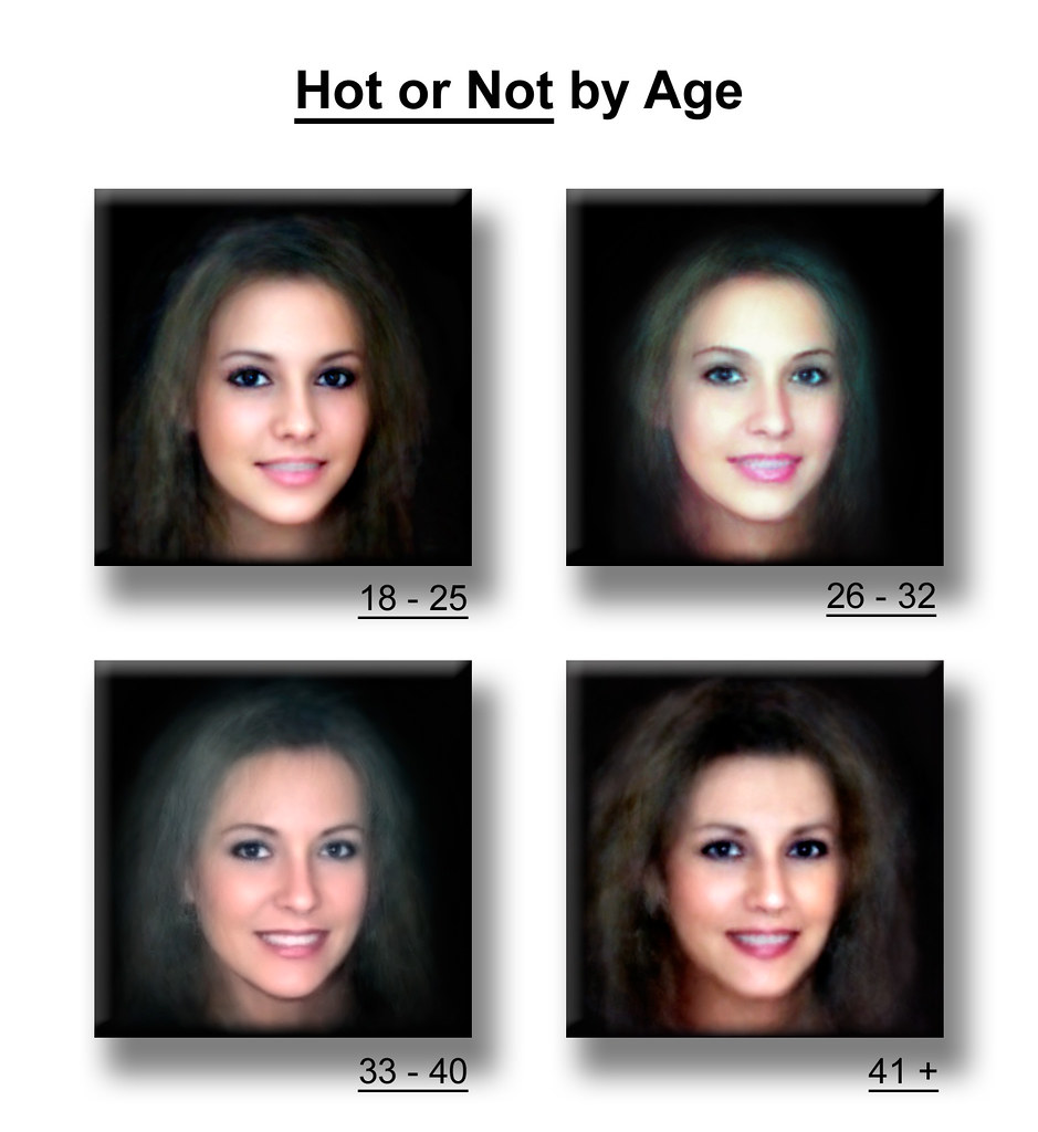 Attractiveness by Age