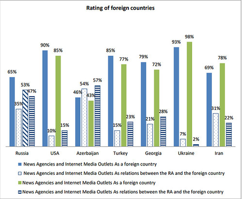 Rating of foreign countries