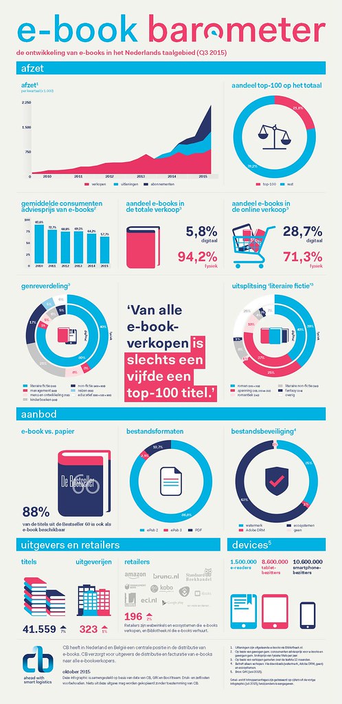 Ebooks in Nederland Q3 2015