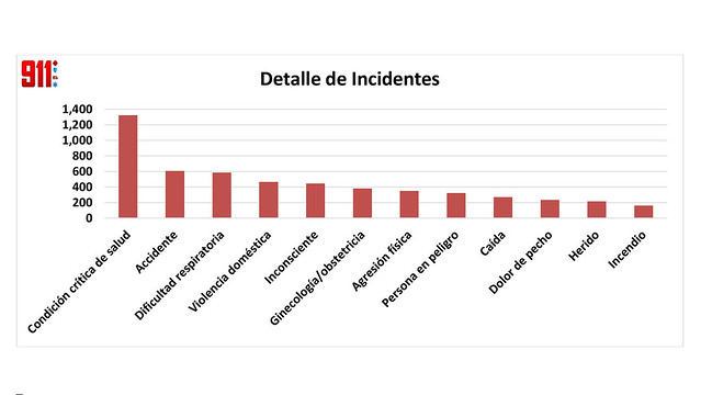 911 atendió 1,000 emergencias en Día de Las Mercedes