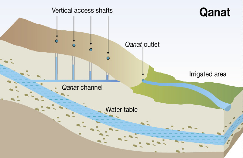 Иранские подземные каналы "qanat" - гениальные древние решения