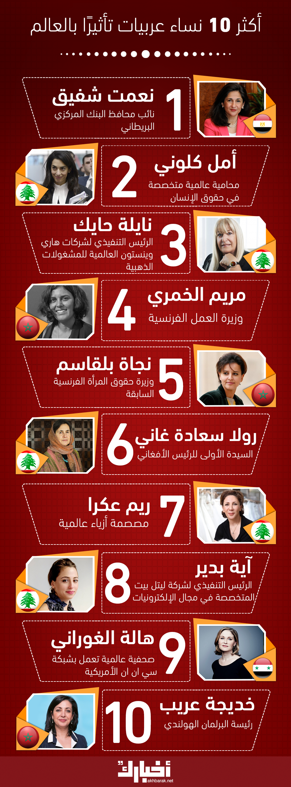 أكثر 10 نساء عربيات تأثيرًا بالعالم‎