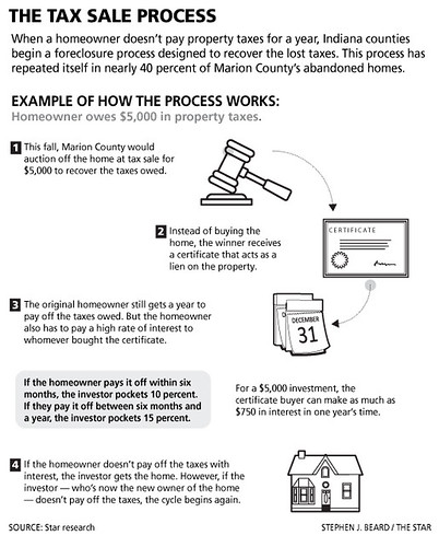 How tax lien process works