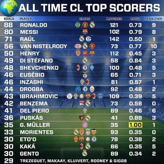 Champions League Standings Top Scorers 