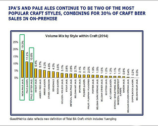 IPA: top-selling 'craft' beer style on draft (2014)