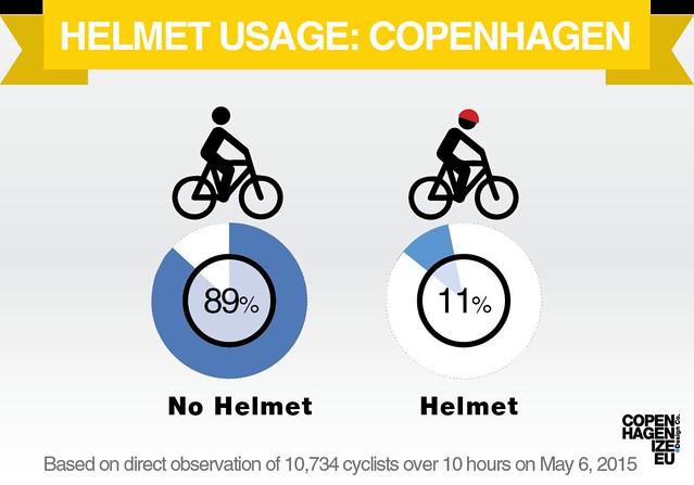 Copenhagen Bike Helmet Usage 2015