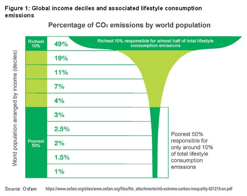 oxfam wealth + carbon emissions