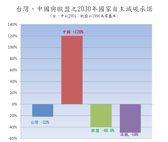 台灣、中國與歐盟之2030國家自主減碳承諾。圖片來源：高志文