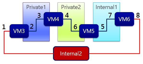 [HyperV] 虛擬交換器-IP 設定表