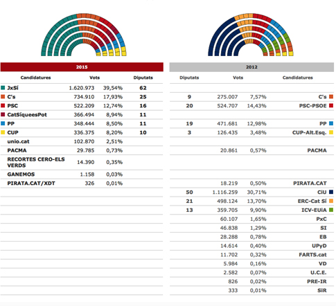 15i29 Resultados oficiales y definitivos elecciones 27 s