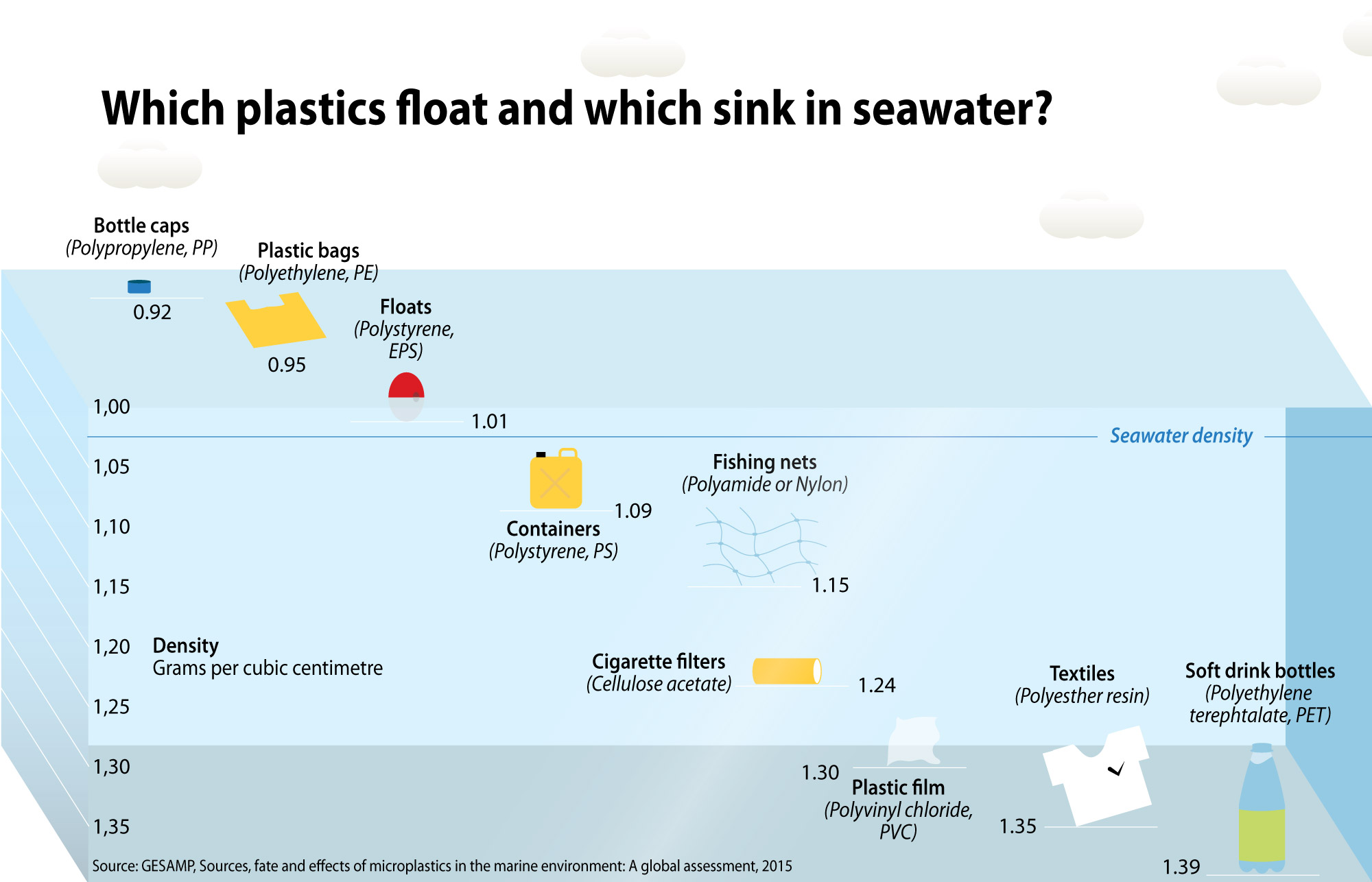 Which Plastics Float And Which Sink In Seawater Grid Arendal