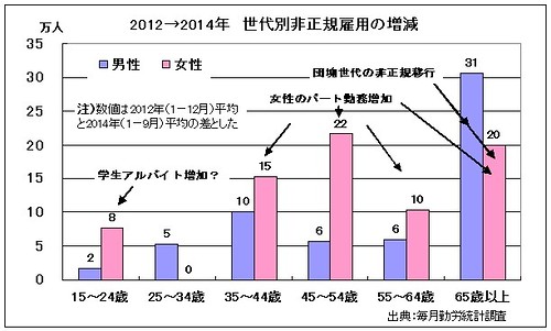 2012→2014　世代別非正規雇用の増減