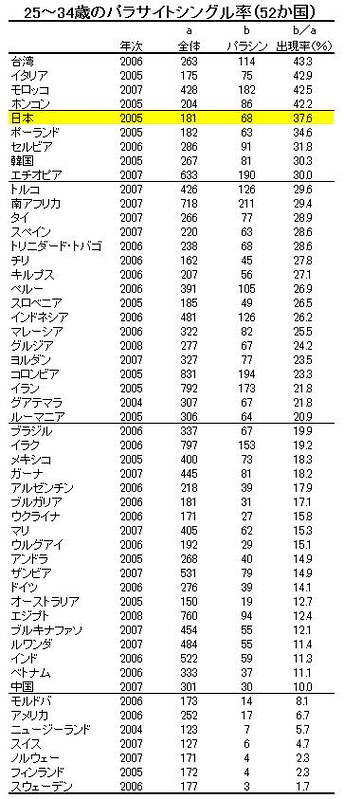 25~34歳のパラサイトシングル率(52カ国)
