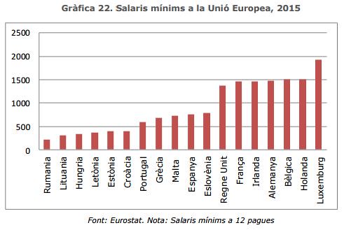 Salaris Mínims a la Unió Europea 2015