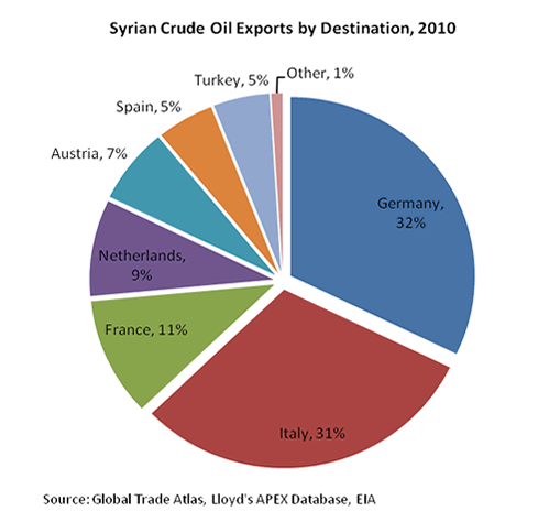Syria_oil_exports_by_destination_country_2010