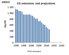 CO Emissions