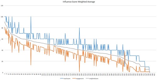Influence Weighted Average