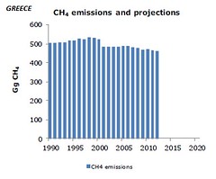 CH4 Emissions