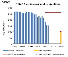 NMVOC Emissions