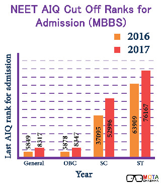 NEET Cut off AIQ Ranks for Admission (MBBS)
