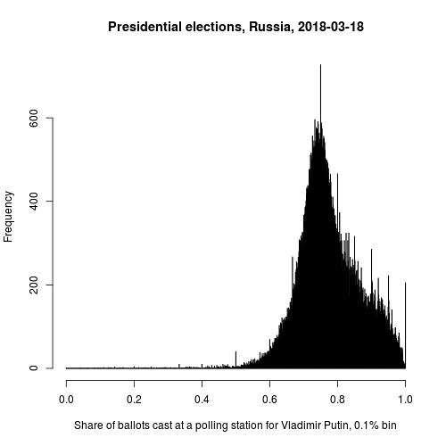 ru.hist.PUTIN.share