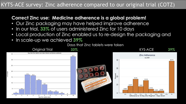 Zinc adherence KYTS-ACE vs COTZ 2